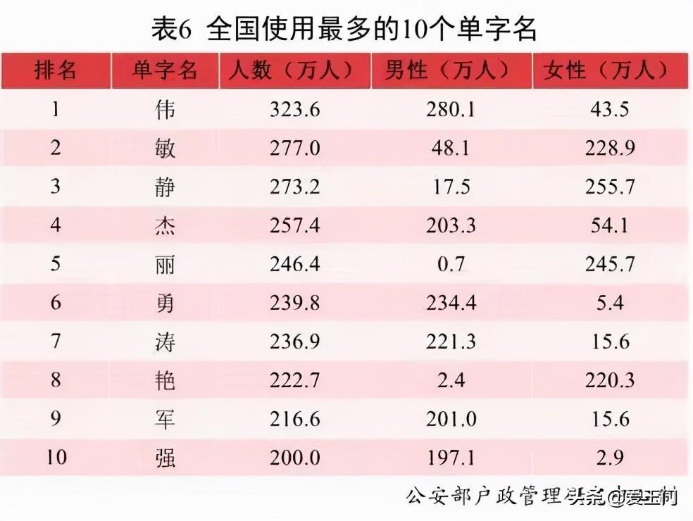 全国重名率怎么查询（2021重名率最高的名字）