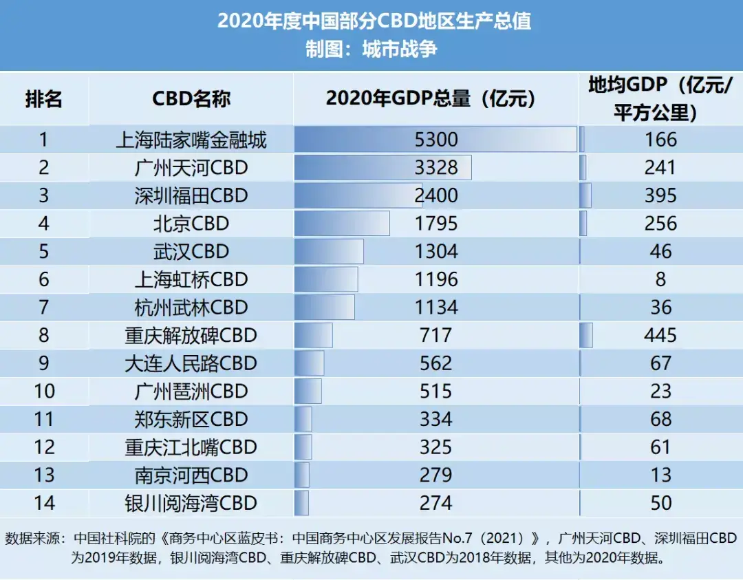 最新全国各城cbd产值税收排行（中国有多少个cbd城市）