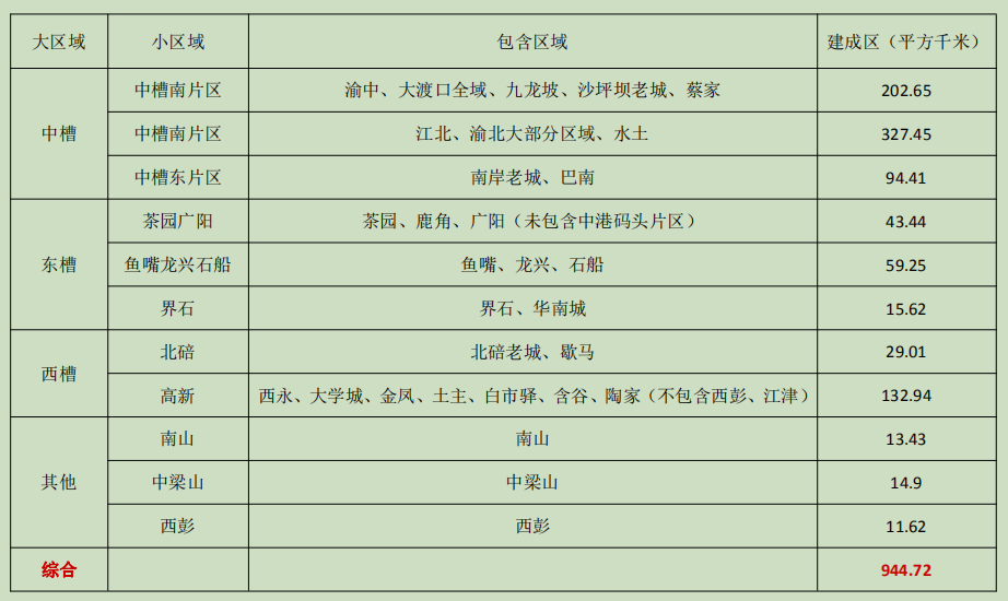 重庆主城区排名面积（重庆主城区哪个区面积最大）