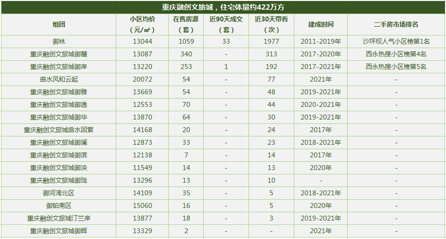 重庆十大高档小区排名2021(重庆最大的小区是哪一个)