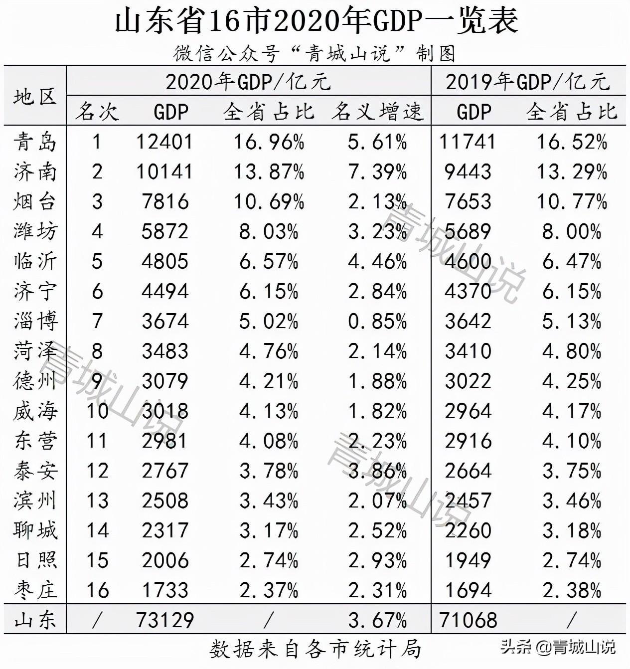 泰安人口负增长（山东人口负增长城市）