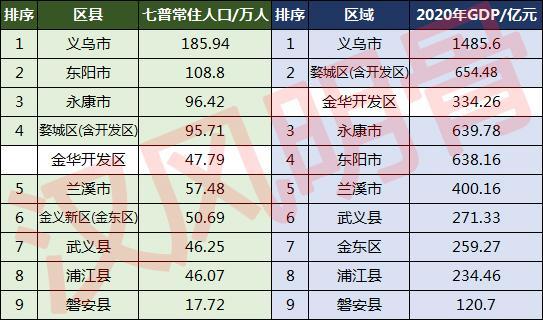 金华人口2022总人数口是多少（金华市人口发展情况）