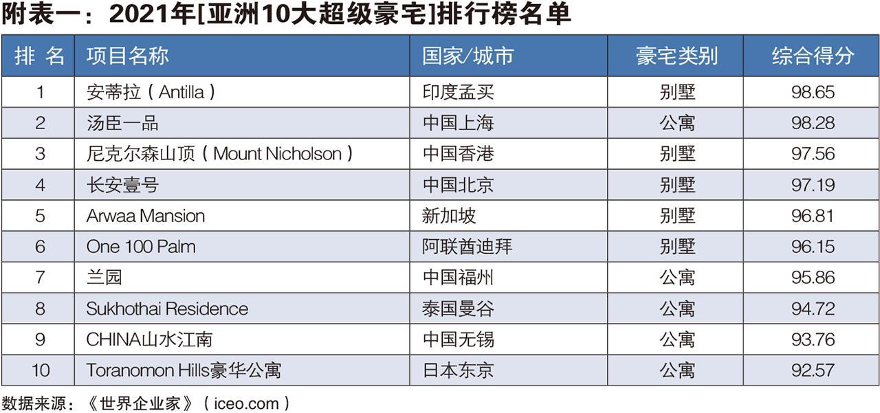 亚洲十大豪宅排名（2021年亚洲10大超级豪宅榜单发布）