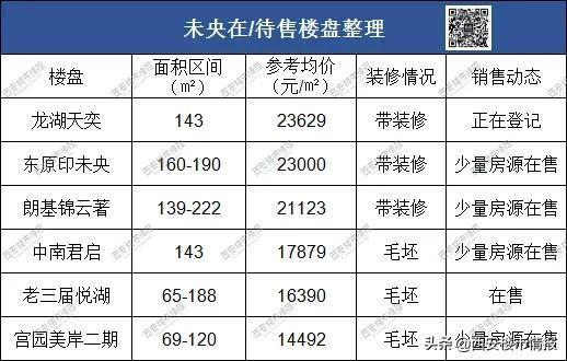 西安各区房价排名2020（西安房价区域分布图）