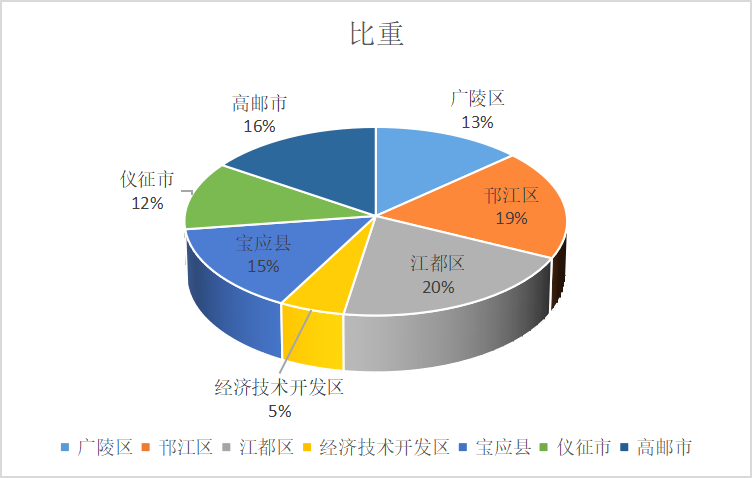 扬州人口2022总人数口是多少（扬州市各区人口排名）