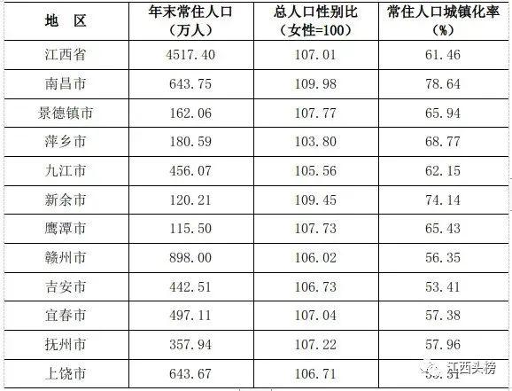 江西省人口2022总人数口是多少（江西省人口排名表）