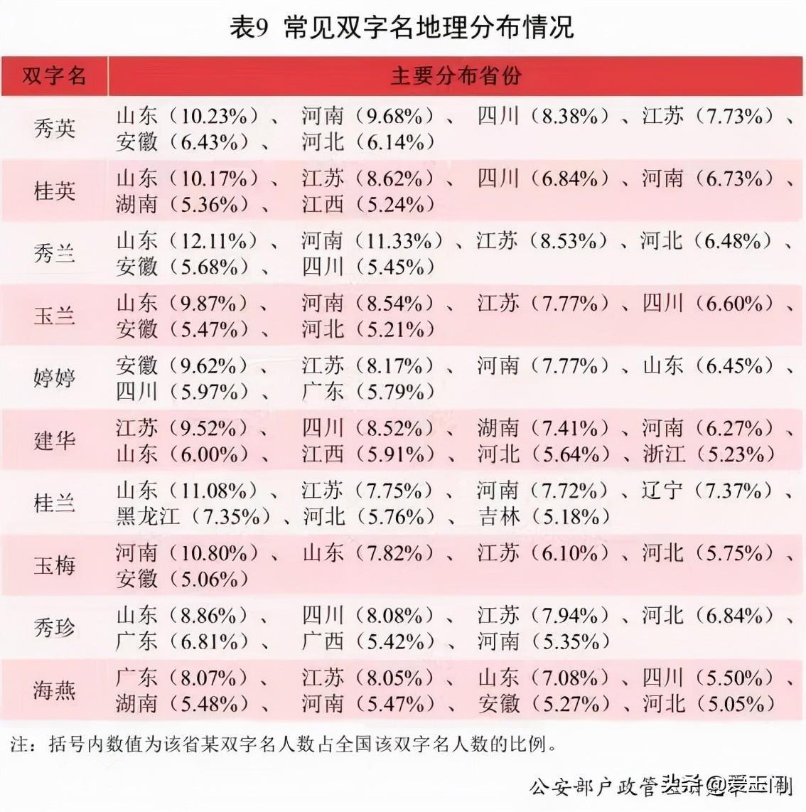 全国重名率怎么查询（2021重名率最高的名字）