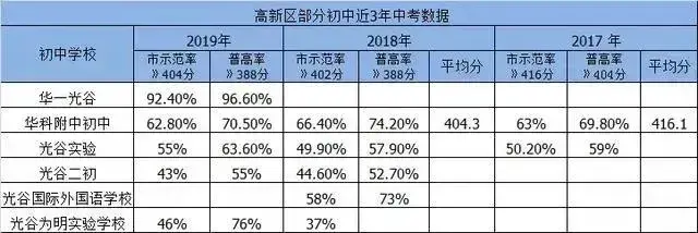 武汉重点学区房有哪些（武汉重点学校对应学区房）