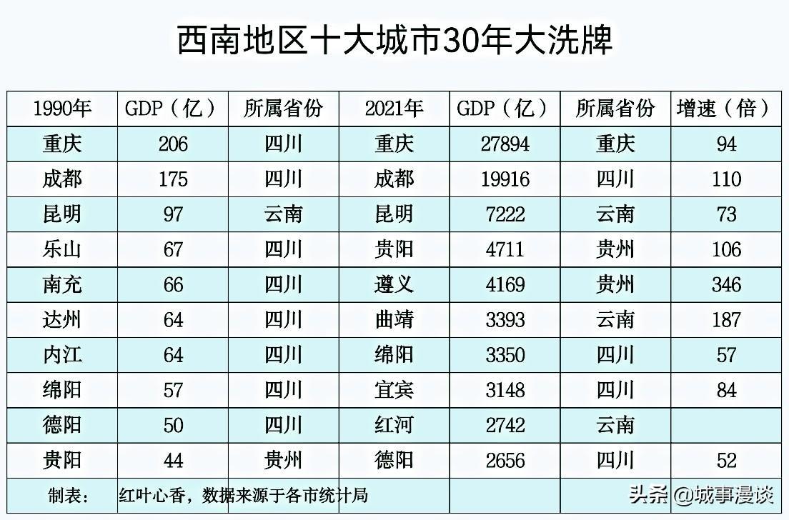 遵义在西南城市中排名（西南地区五强城市）