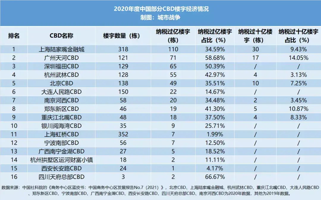 最新全国各城cbd产值税收排行（中国有多少个cbd城市）