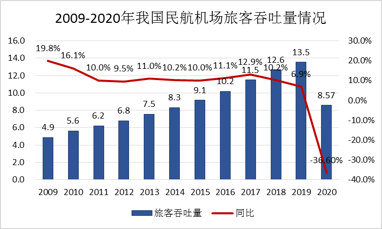 中国机场排名(中国百强机场)