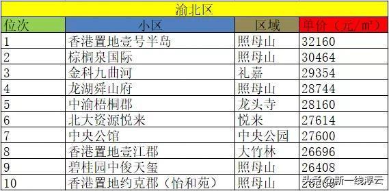 重庆十大豪宅排名大平层（重庆哪个区是富人区）