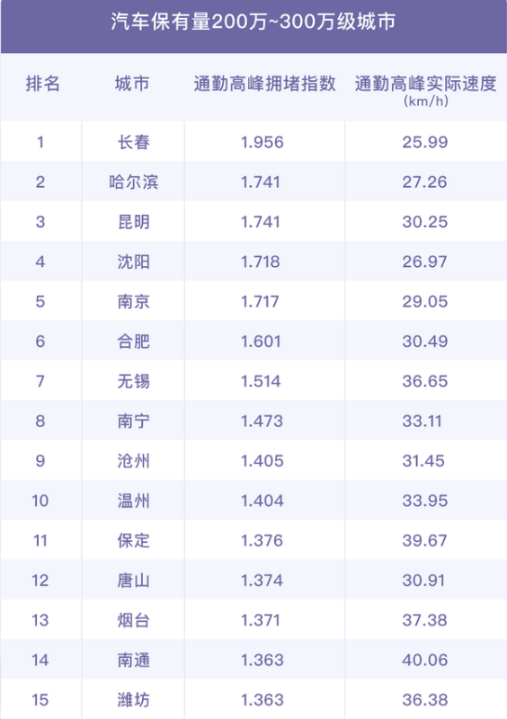 中国最拥堵的城市排名（2021年评选中国十大堵城）