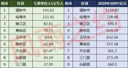 台州人口数量2022总数是多少（台州各区县人口排名）