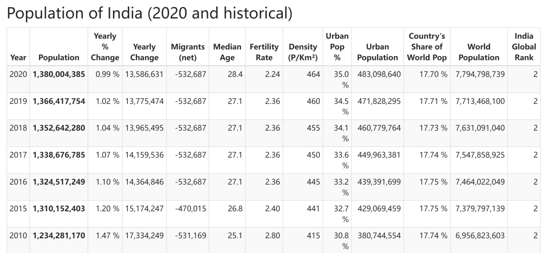 印度有多少人口2021多少亿（印度人口超过中国了没有 ）