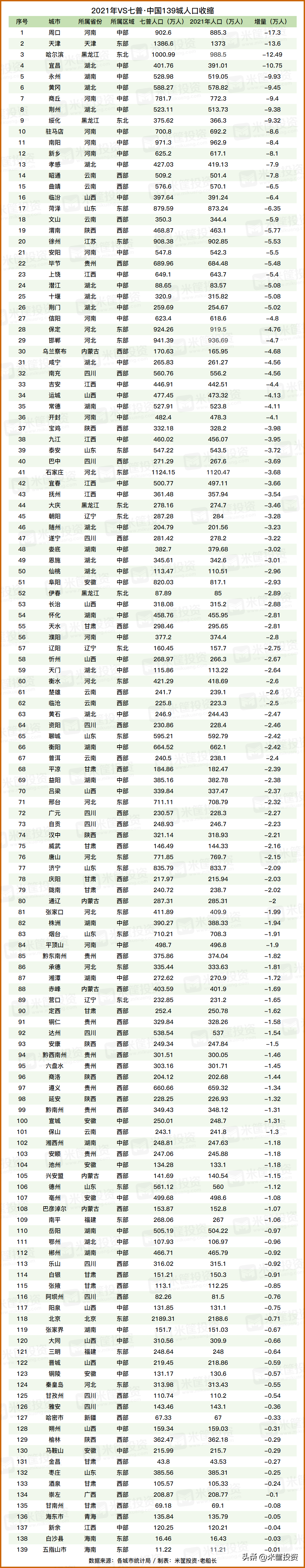 最新收缩型城市排行（中国的收缩型城市有哪些）