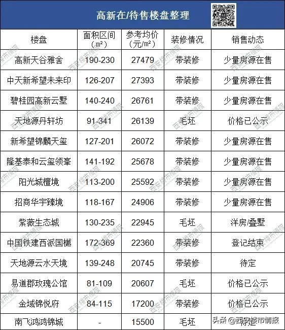 西安各区房价排名2020（西安房价区域分布图）