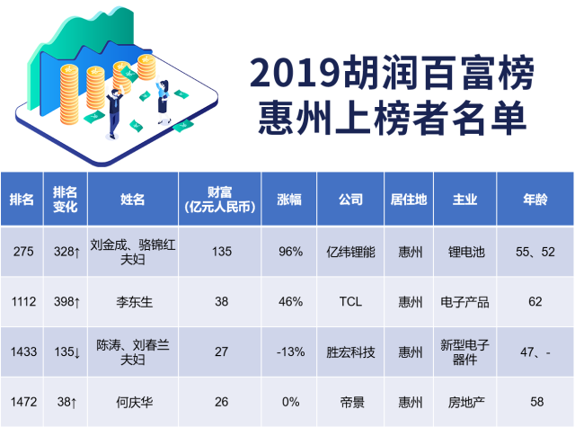 惠州四大家族是谁（惠州有钱人排名）