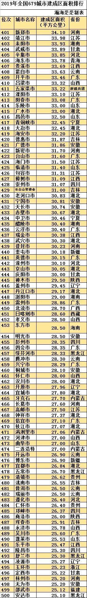 最新全国城区面积排名（中国建成区面积排名一览表）