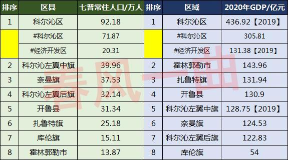 通辽市人口2022总人数口是多少（通辽人口数量分布统计）