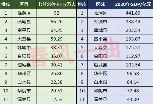 渭南人口2022总人数口是多少（渭南人口普查公布结果）