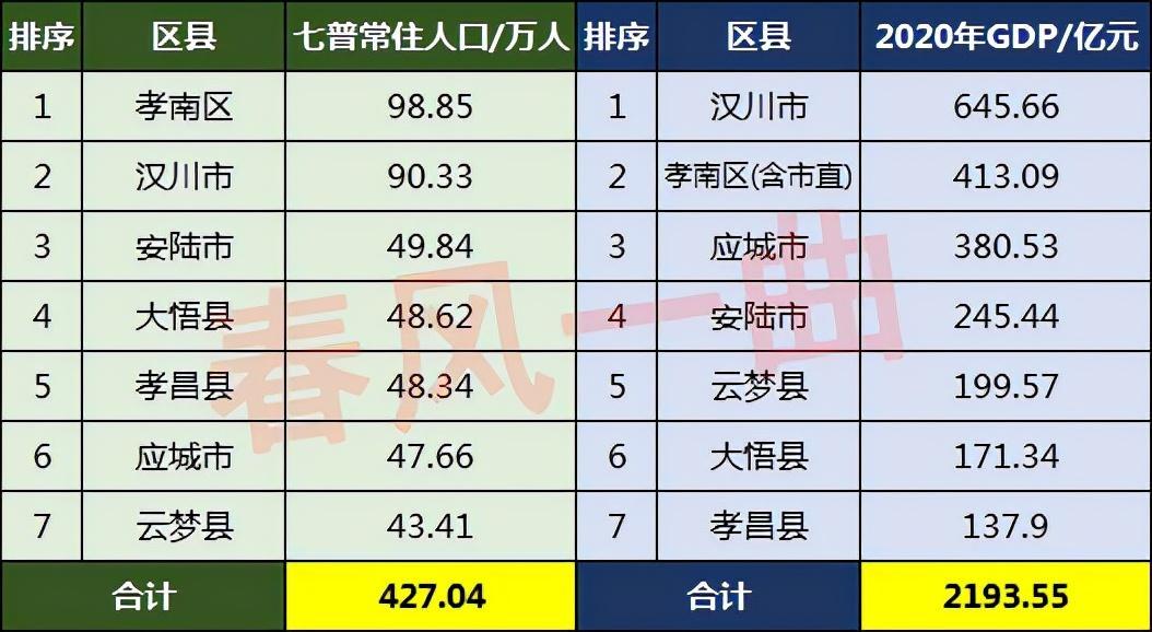 孝感人口2022总人数口是多少（孝感市人口分布一览）