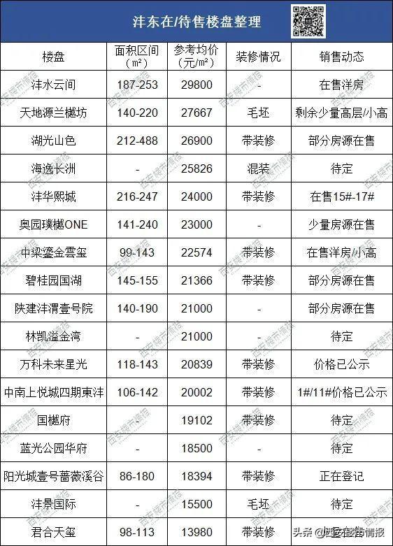 西安各区房价排名2020（西安房价区域分布图）