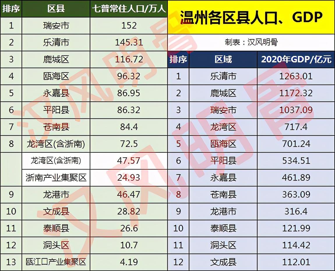 温州市人口2022总人数口（温州市人口分布图一览）