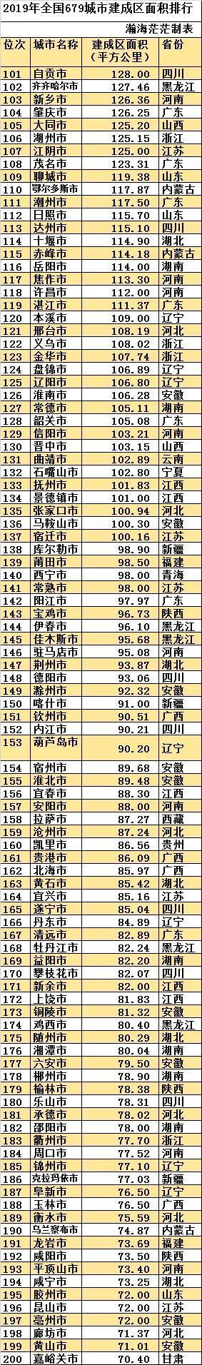 最新全国城区面积排名（中国建成区面积排名一览表）