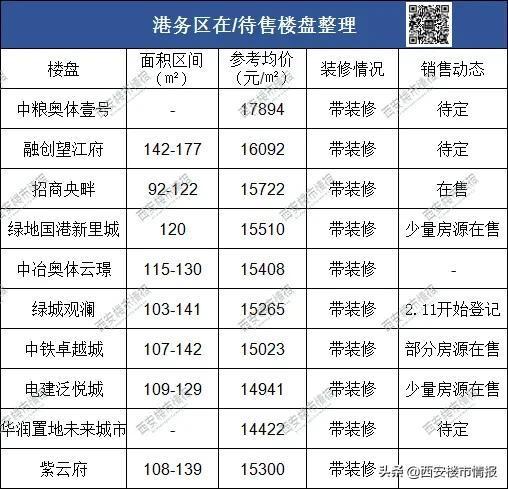 西安各区房价排名2020（西安房价区域分布图）