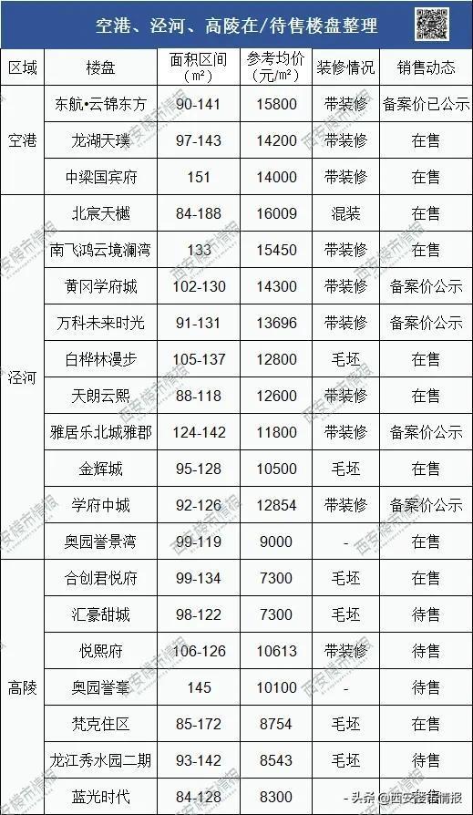 西安各区房价排名2020（西安房价区域分布图）