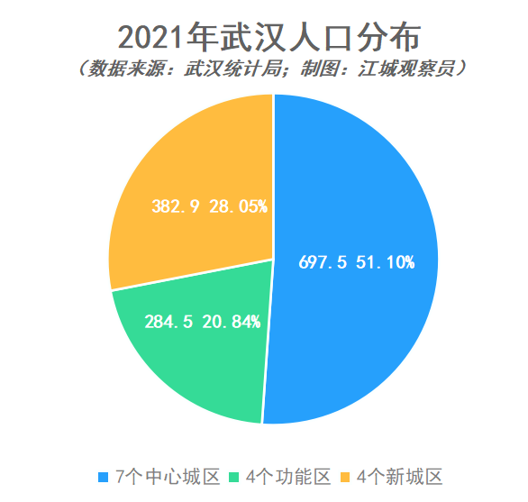 武汉市人口普查2021公布结果(武汉各区人口数量)