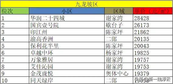 重庆十大豪宅排名大平层（重庆哪个区是富人区）