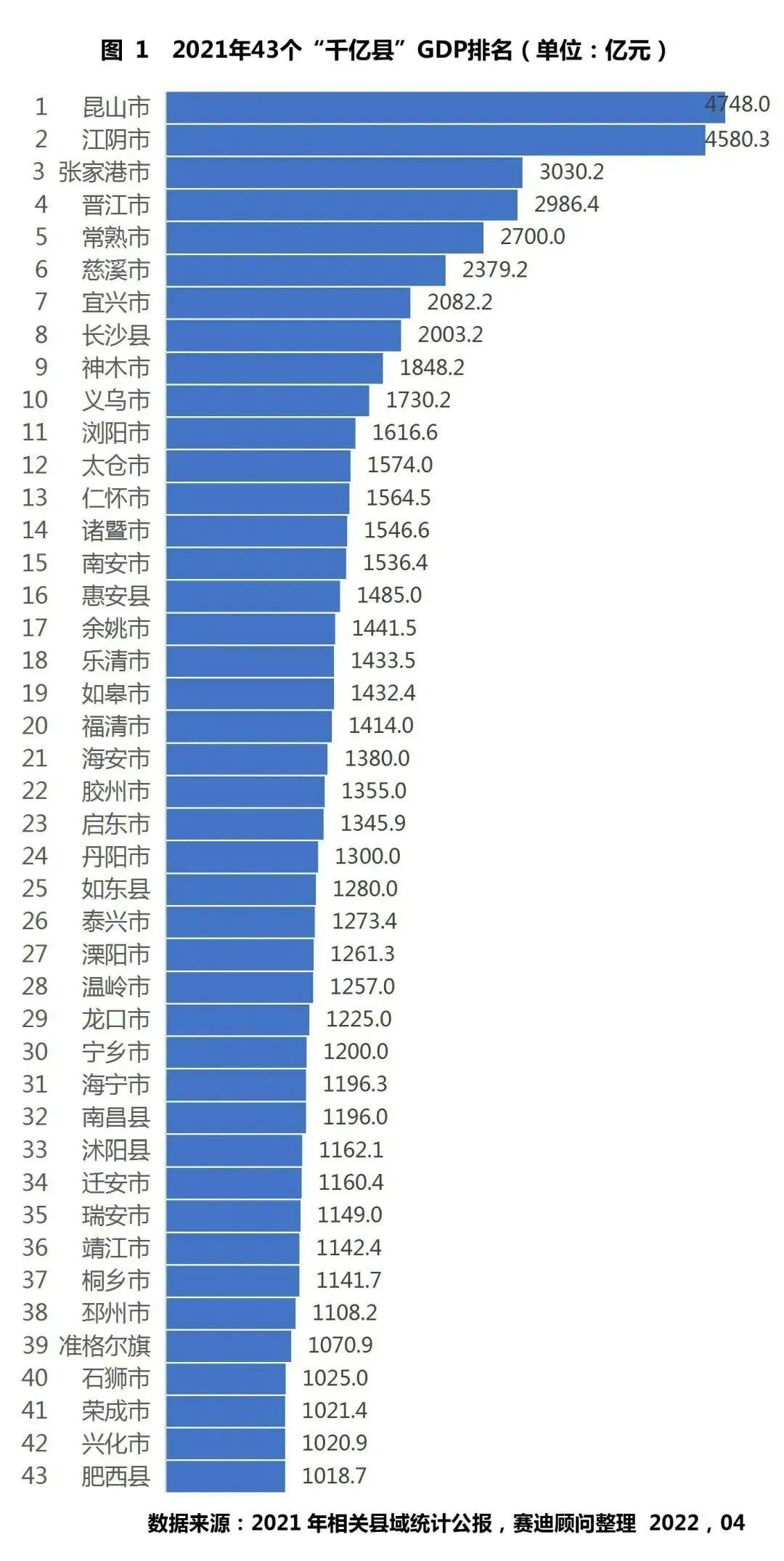 全国县区经济500排名(2022全国经济排名省份)