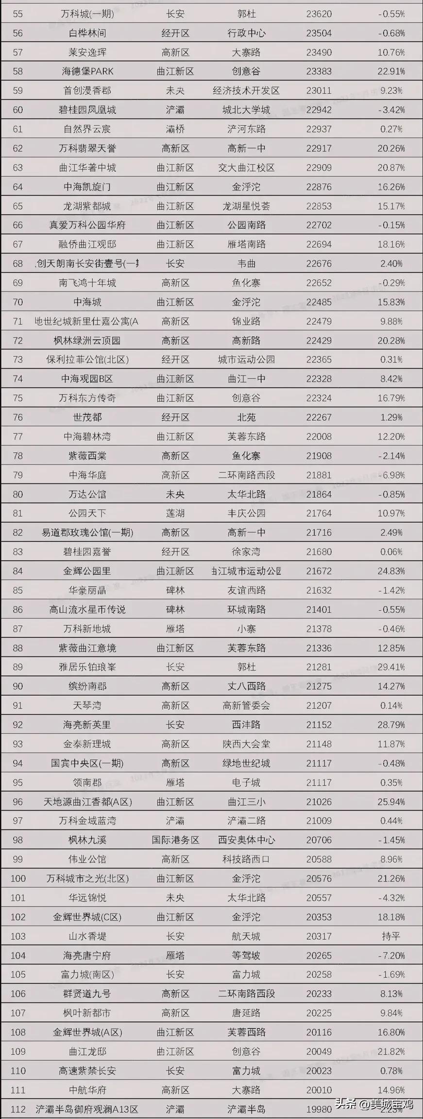 西安小区有哪些（关于西安小区房价排名信息）