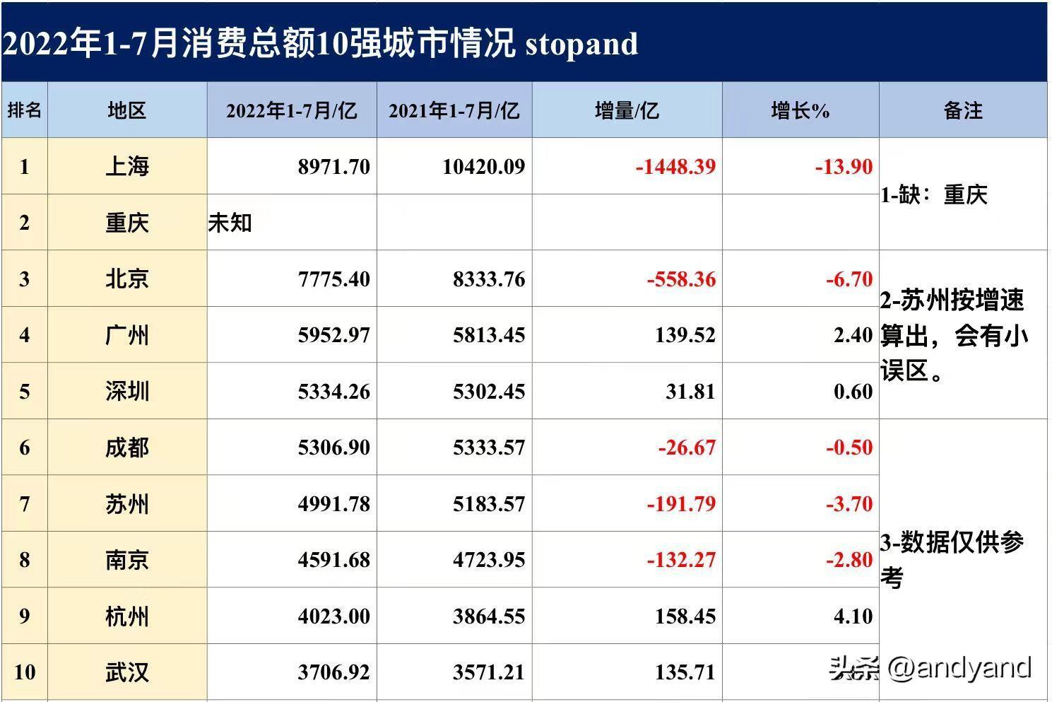 中国消费高的城市排名（中国十大消费最高的城市）