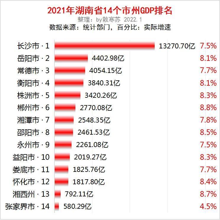 永州gdp2021总值多少（永州市gdp在湖南排第几）