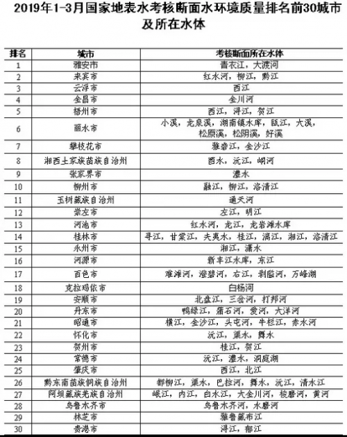 中国水质最好城市排名（全中国水质最好的地方）