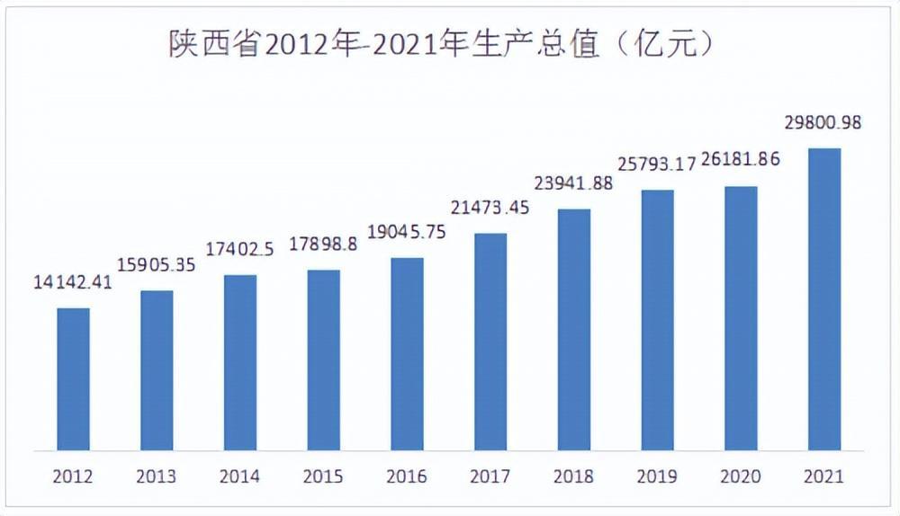 陕西省gdp全国排名第几（陕西省gdp2021总值）