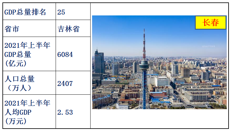 中国各省经济排名2021上半年（中国各省gdp排名）