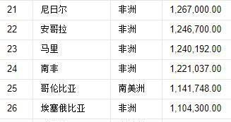 世界国土面积一览表及实际面积(我国现有国土面积有多少)