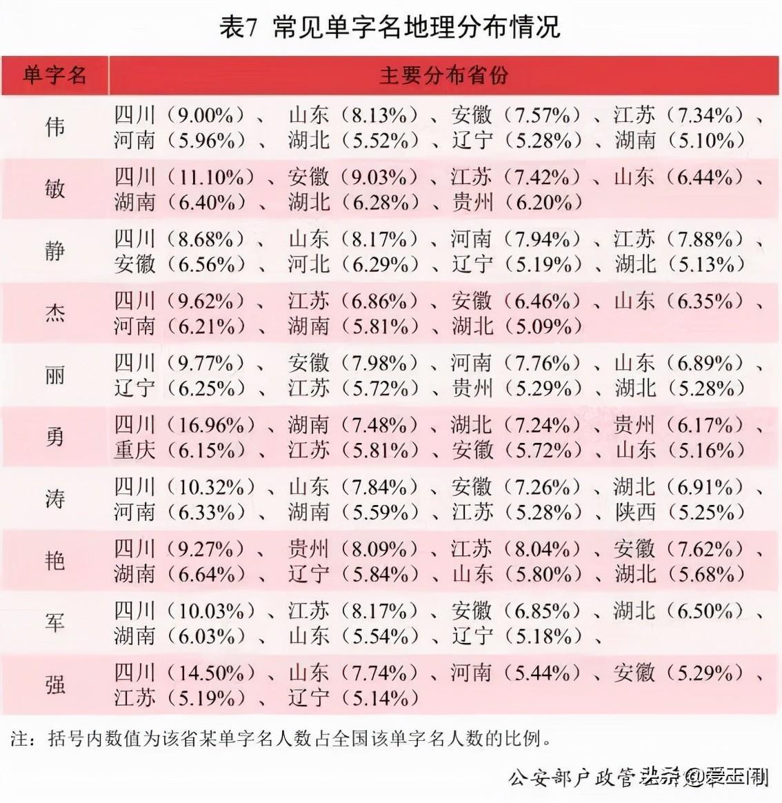 全国重名率怎么查询（2021重名率最高的名字）