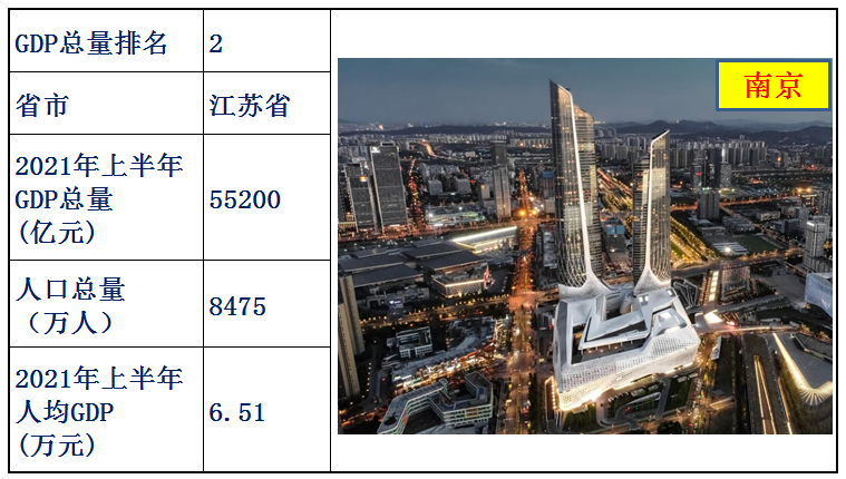 中国各省经济排名2021上半年（中国各省gdp排名）