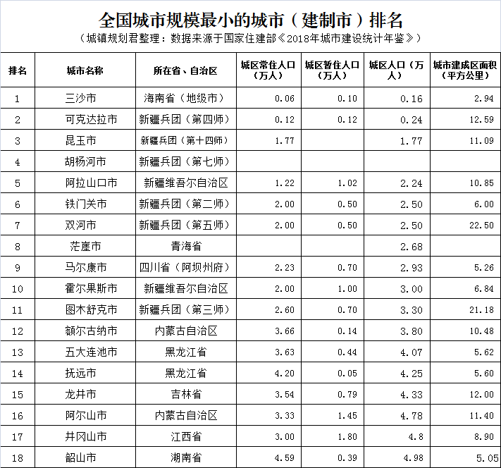 中国最小的城市排名（中国最小的地级市是哪个市）