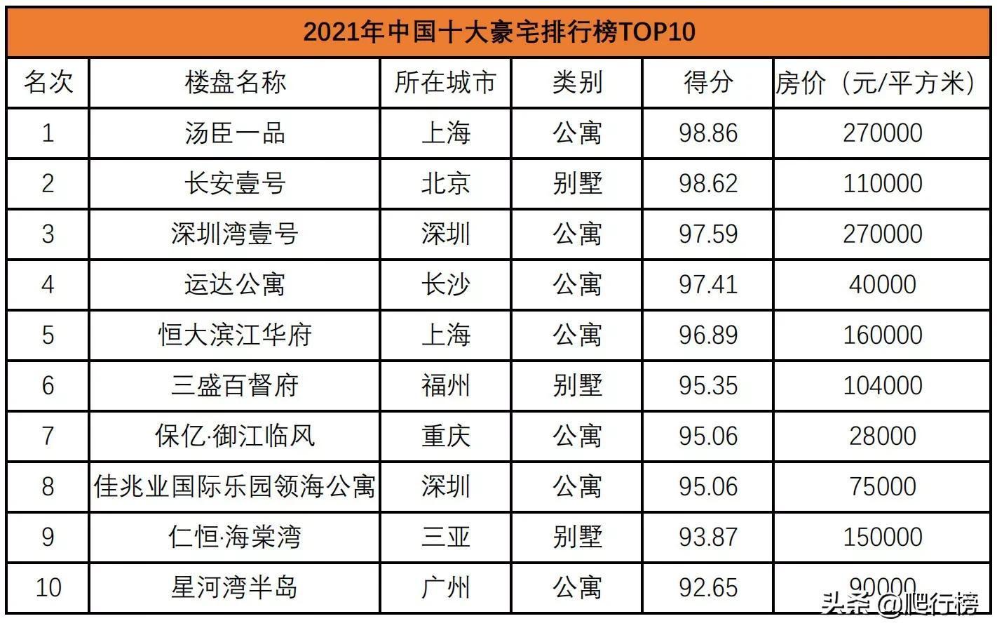 中国十大豪宅排名榜2021(顶级现代豪宅)