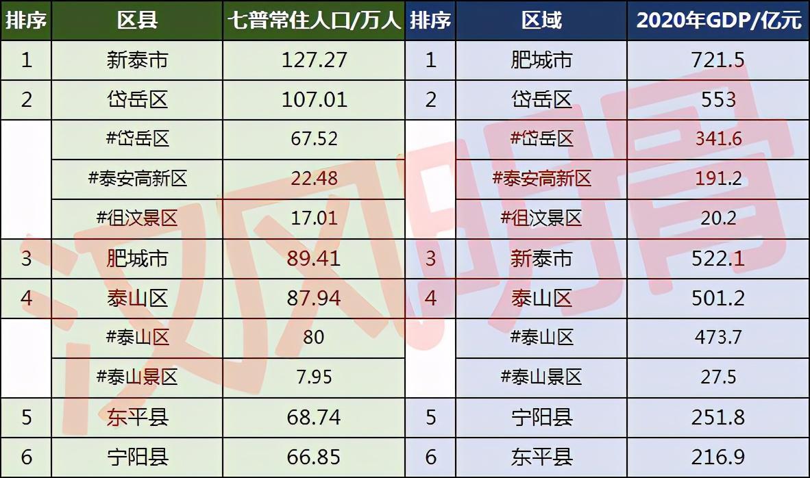 泰安人口2022年总人数口是多少（泰安市人口普查结果）