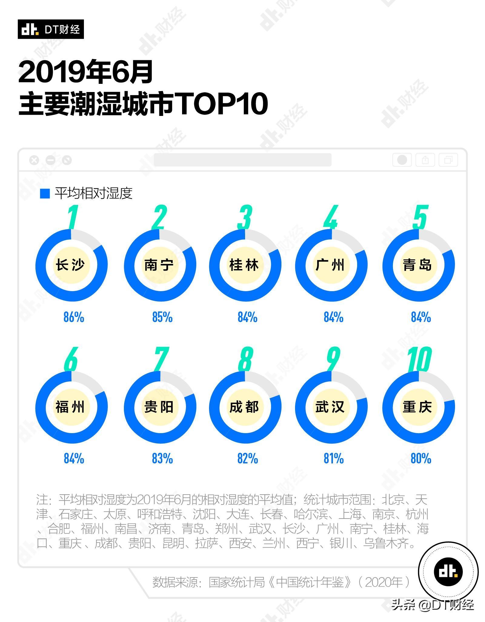 中国最潮湿的城市排名（2021年中国城市湿度排名）