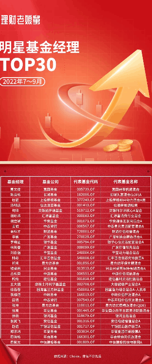 基金经理排名(前三季度TOP10基金榜单出炉)