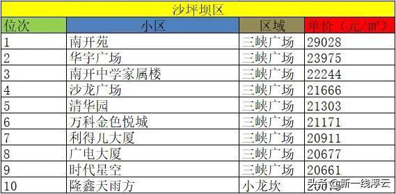 重庆十大豪宅排名大平层（重庆哪个区是富人区）