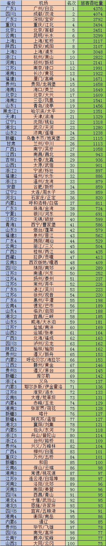 中国机场排名(中国百强机场)